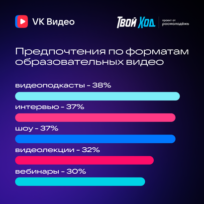 Исследование Твой ход и VK