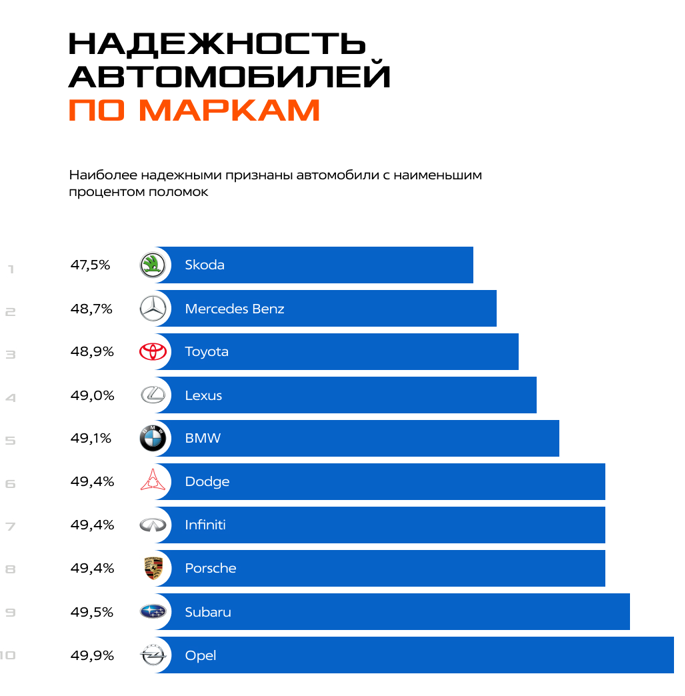 Исследование: надежность по маркам Исследование: надежность по маркам