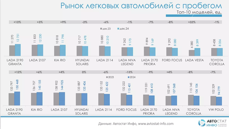 Рынок легковых моделей с пробегом: топ-10 моделей 2024 года