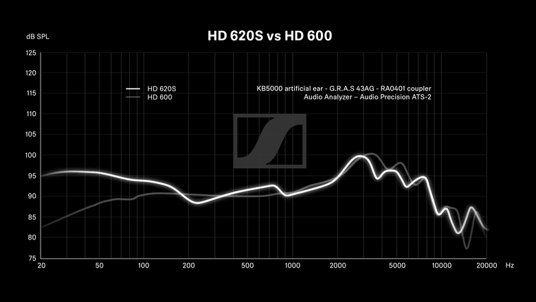Сравнение амплитудно-частотных характеристик Sennheiser HD 620S с предыдущей моделью HD 600