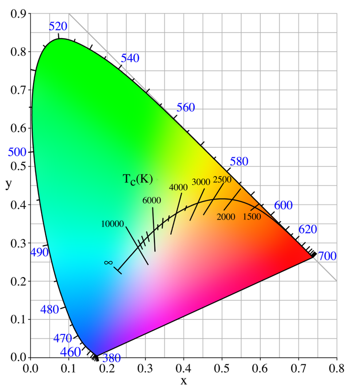Цветовая модель в зависимости от цветовой температуры / Wikimedia