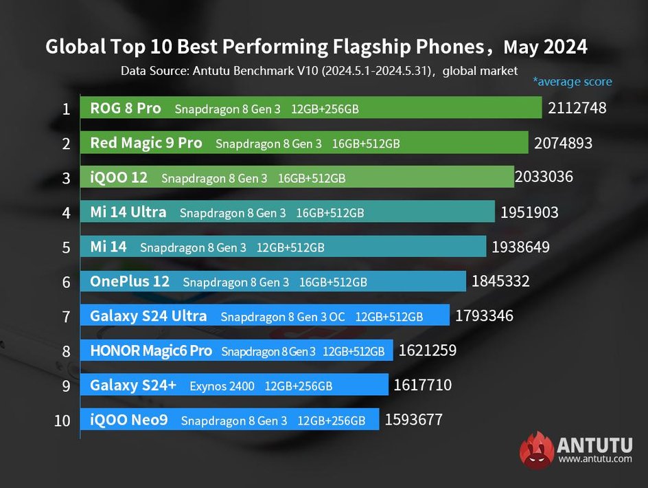 Топ-10 Android-флагманов на мировом рынке