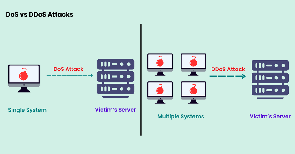 Визуализация DoS и DDoS-атаки