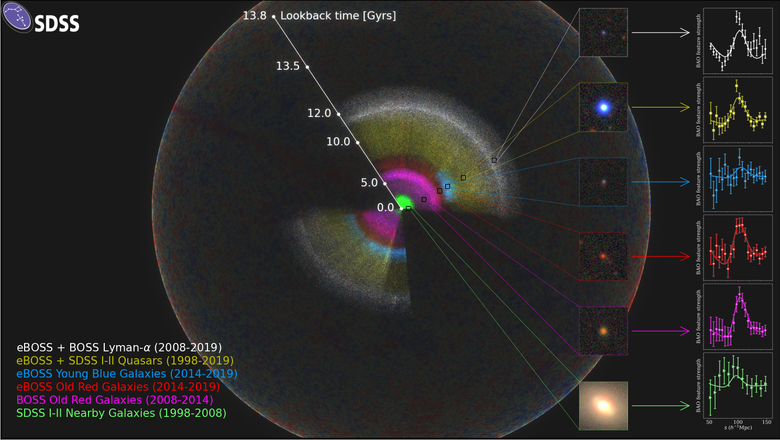 Итоговая карта показывает нити и пустоты, которые определяют структуру Вселенной, начиная с момента, когда ей было около 300 000 лет. Фото: SDSS
