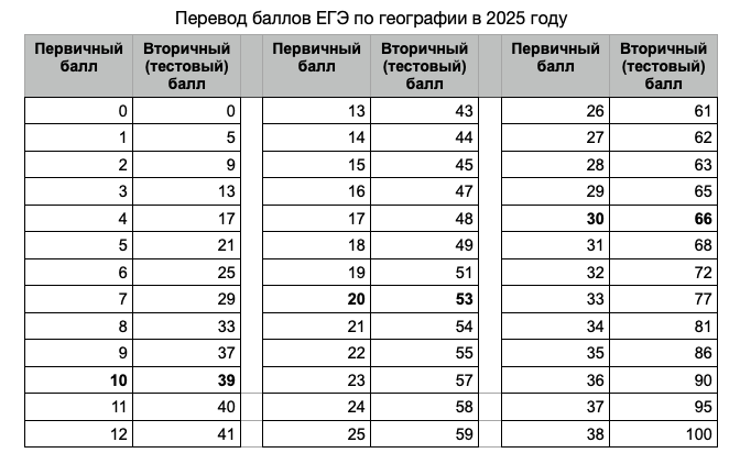 Таблица перевода баллов ЕГЭ по географии Таблица перевода баллов ЕГЭ по географии