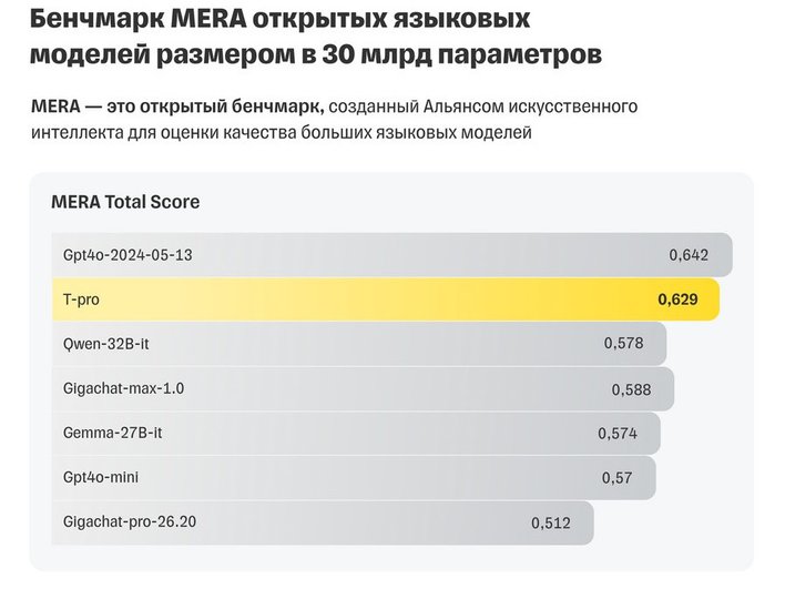 Скриншот результата T-pro в бенчмарке MERA