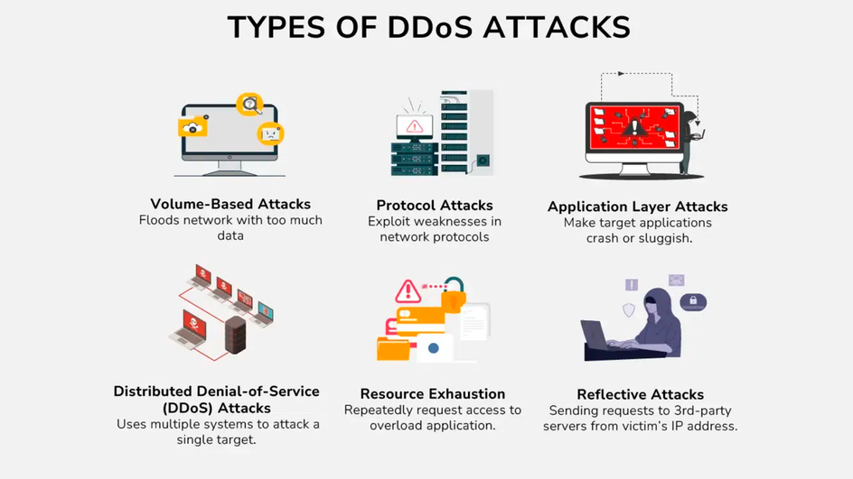 Типы DDoS-атак