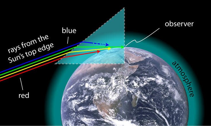 Световые лучи Солнца проходят через атмосферу, которая действует как призма.