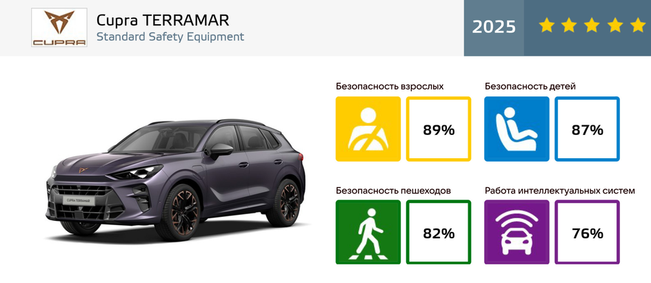 Краш-тест Euro NCAP Cupra Terramar 2025