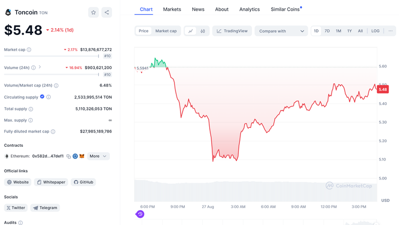 Курс TONcoin за последние несколько дней