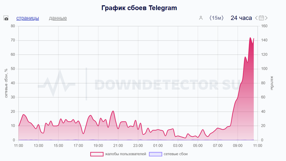 график сбоев Telegram 1 апреля 2025 года график сбоев Telegram 1 апреля 2025 года