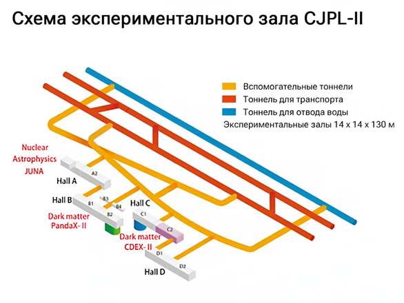 Карта экспериментального комплекса CJPL-II