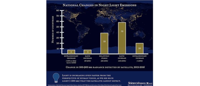 На графике видно, что за 4 года в 20 странах яркость ночного искусственного освещения выросла более чем на 150%, в 59 странах — на 110—150% и так далее. Свет от LED-источников, которых становится все больше, со спутника не виден.