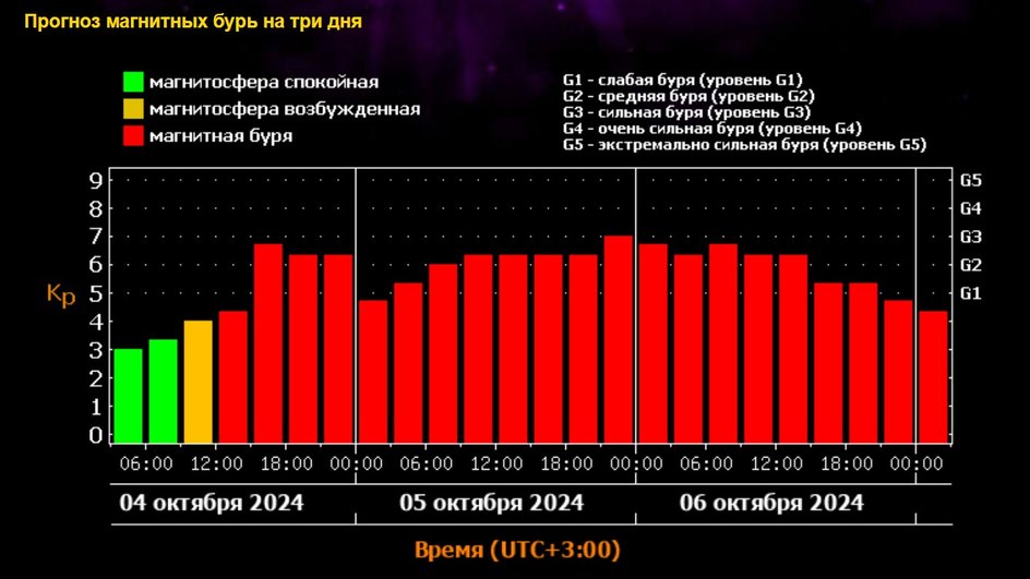 Прогноз магнитных бурь