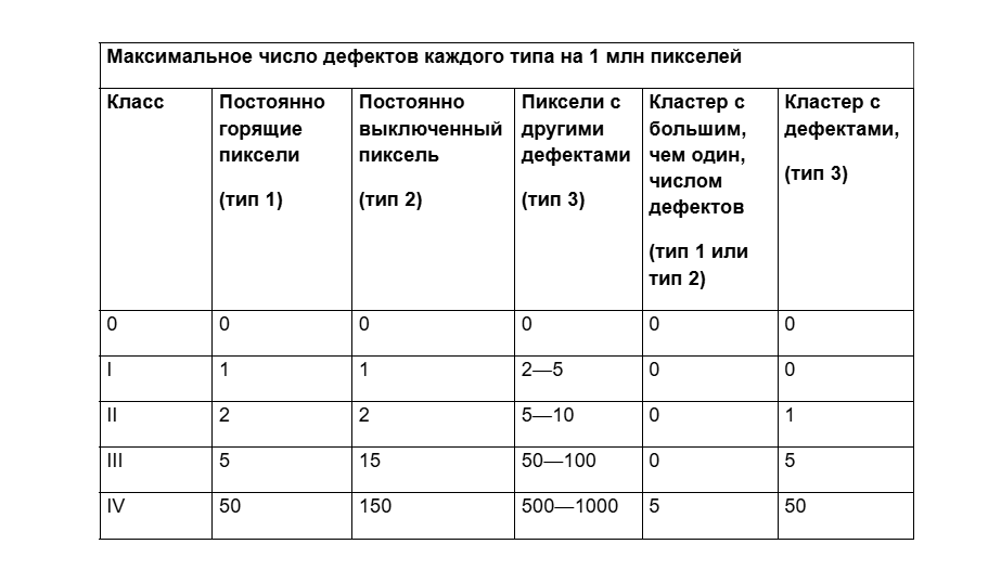 Таблица классов качества экранов электронных приборов Таблица классов качества экранов электронных приборов