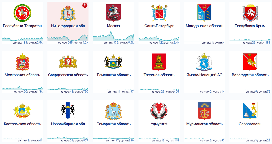 скриншот Downdetector сбои