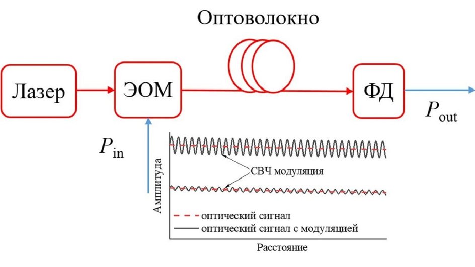 Схема оптоволокна с усиленным сигналом Схема оптоволокна с усиленным сигналом