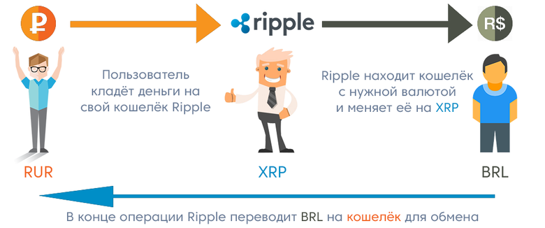 Схема обмена в системе Ripple на примере RUR и BRL.