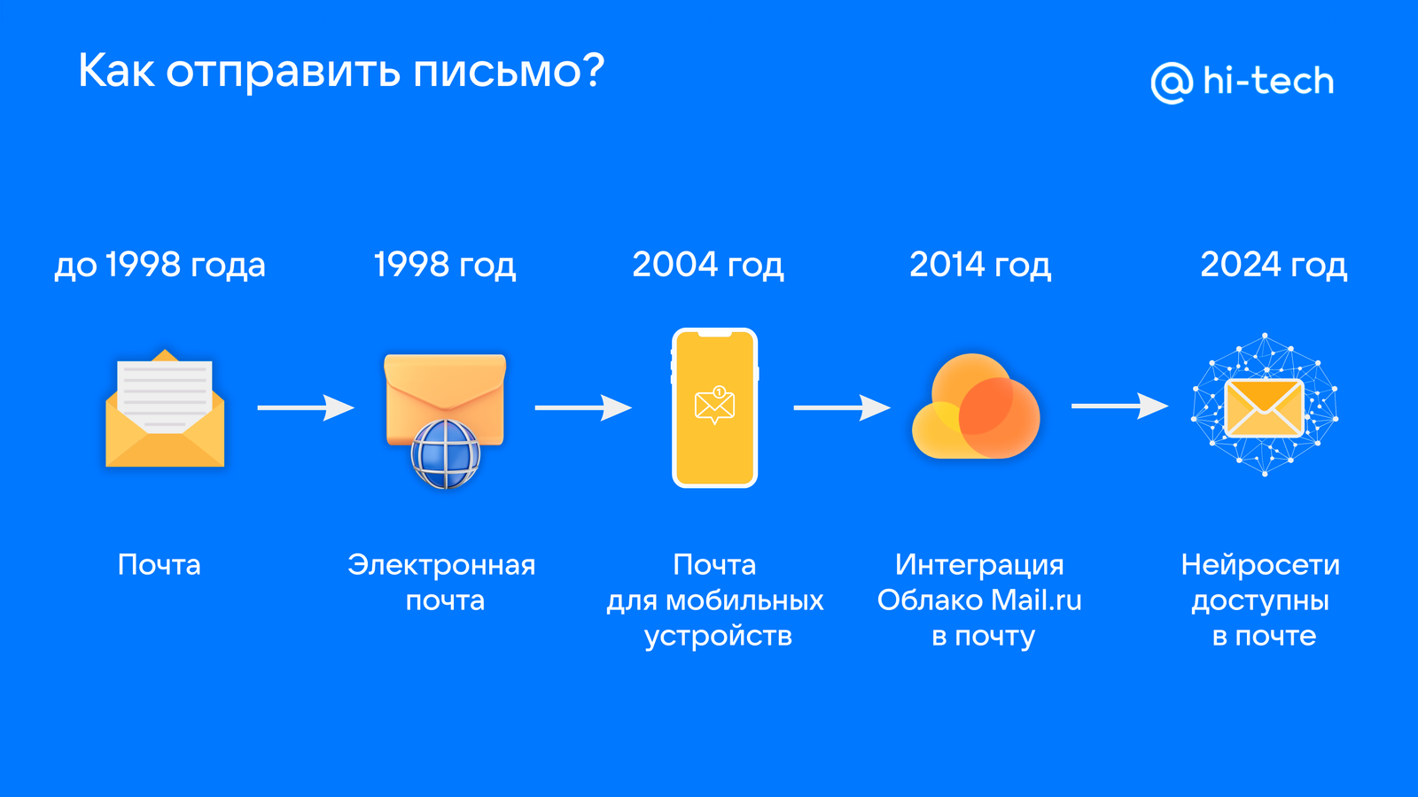 Как изменился Рунет за 30 лет - Hi-Tech Mail.ru