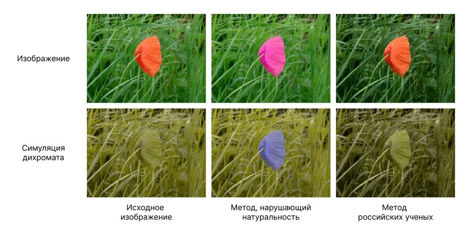 Алгоритмы выявляют детали, которые теряются для людей с дальтонизмом, затем система корректирует яркость и усиливает контрастность этих элементов