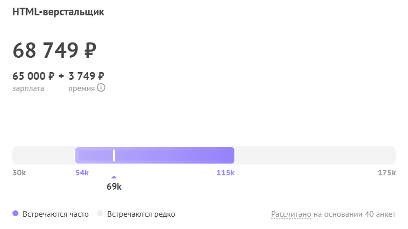 Средняя зарплата HTML-верстальщика Средняя зарплата HTML-верстальщика