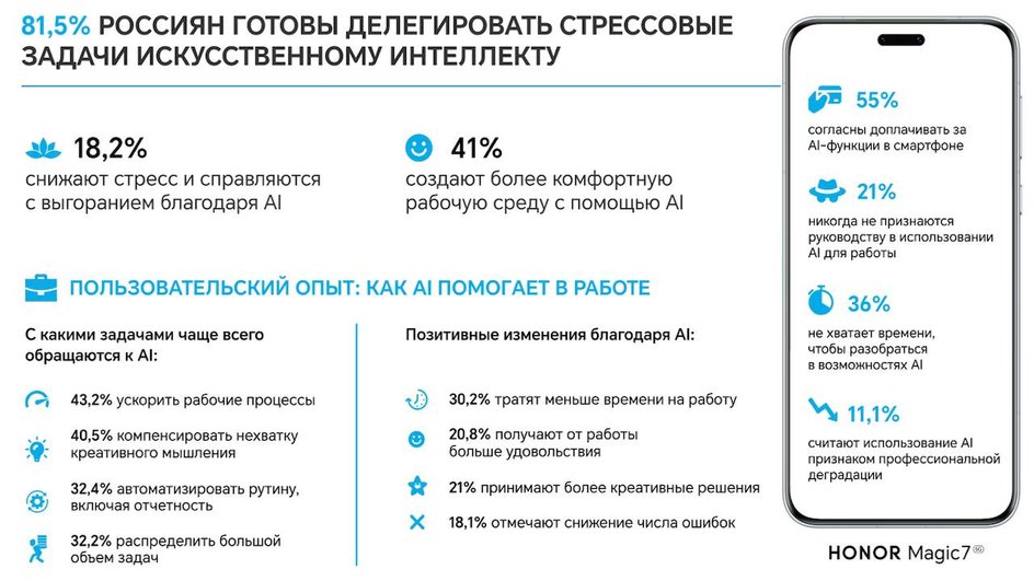 Опрос по ИИ от Honor Опрос по ИИ от Honor