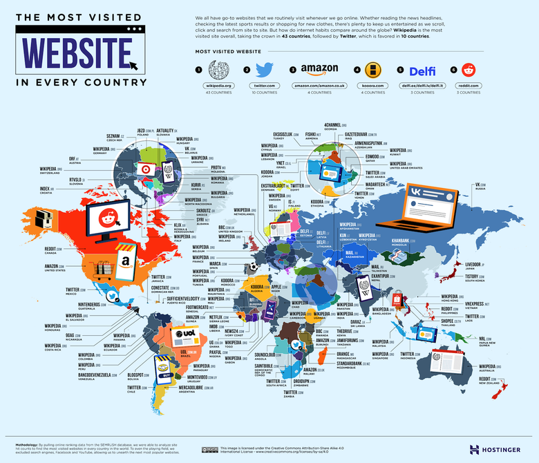 Самым посещаемым веб-сайтом в мире признали Wikipedia — это лидер по популярности в 43 странах. Фото: hostinger.com