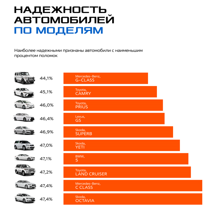 Исследование: надежность по моделям Исследование: надежность по моделям