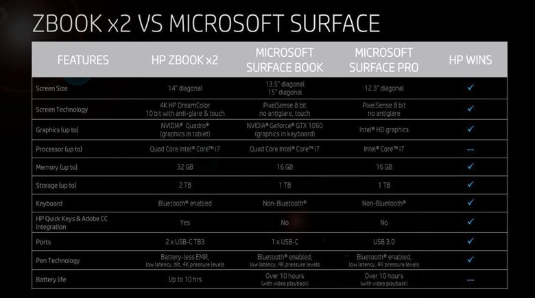 Сравнение ZBook x2 с Microsoft Surface Pro и Surface Book. Фото: HP