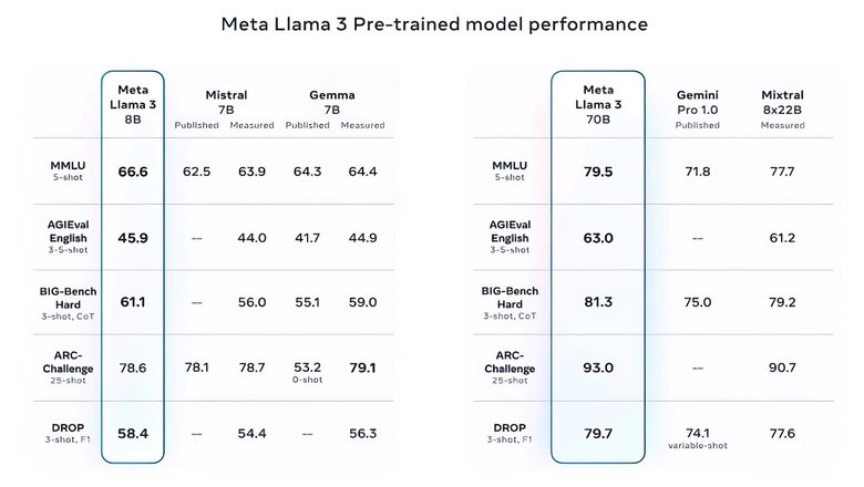 Лишний миллиард параметров позволяет Llama 3 опередить своих прямых конкурентов в тестах (Фото: Techcrunch)