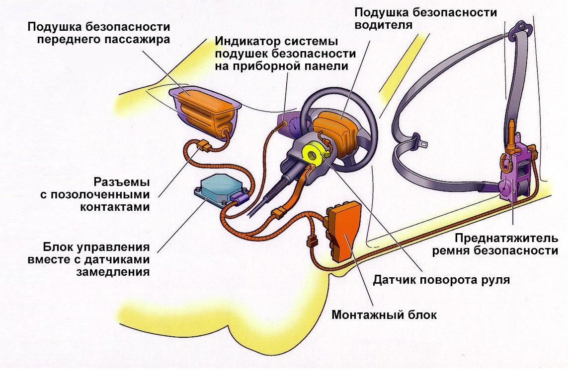 Сработал датчик. Принцип действия подушки безопасности. Принцип работы подушки безопасности в автомобиле. Принцип действия датчика подушки безопасности. Система подушек безопасности SRS.