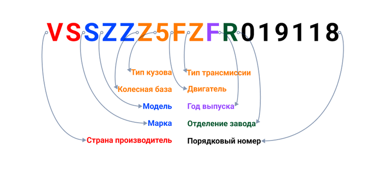 Что можно узнать из VIN-номера автомобиля и где его найти