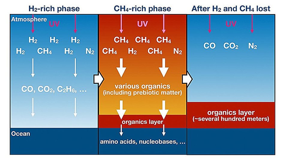 Схема накопления органических веществ, возникающих под действием ультрафиолета перед появлением жизни на Земле