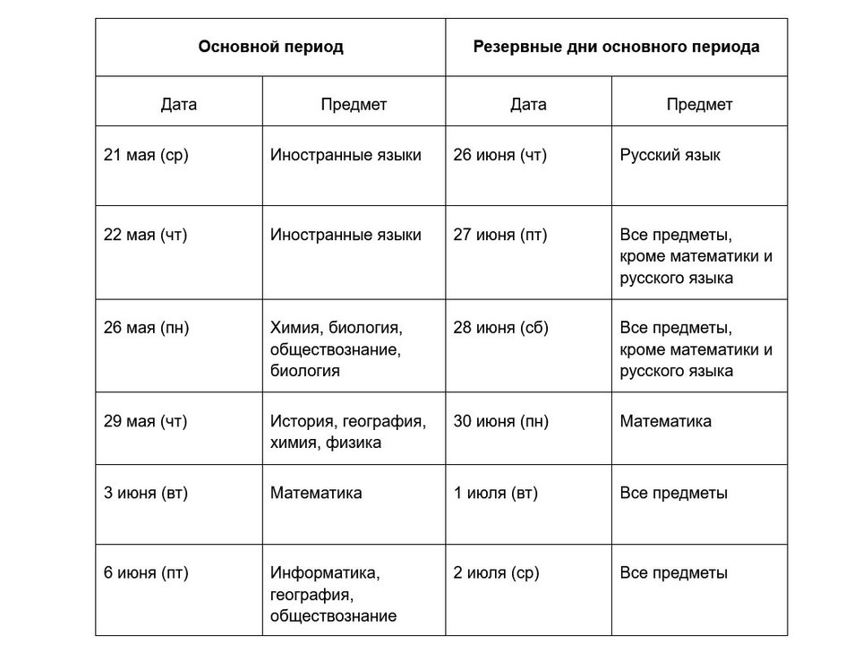 Инфографика ОГЭ. Основной период Инфографика ОГЭ. Основной период