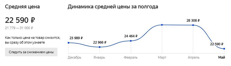 График средней цены телевизора Mi TV 4S — видно резкий рост цены в марте и апреле, а также резкое падение в мае