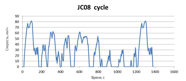 Японский цикл JC08, пожалуй, самый «медленный» из известных. Движение по загородным трассам и тем более магистралям в нём, по сути, не учитывается
