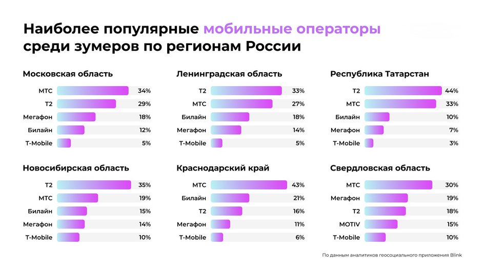 Самые популярные операторы у молодежи по регионам Самые популярные операторы у молодежи по регионам