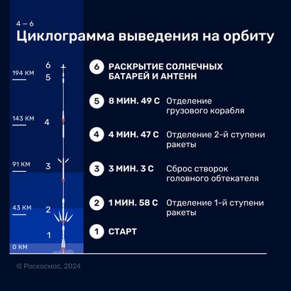 Роскосмос запускает грузовой корабль «Прогресс МС-27»