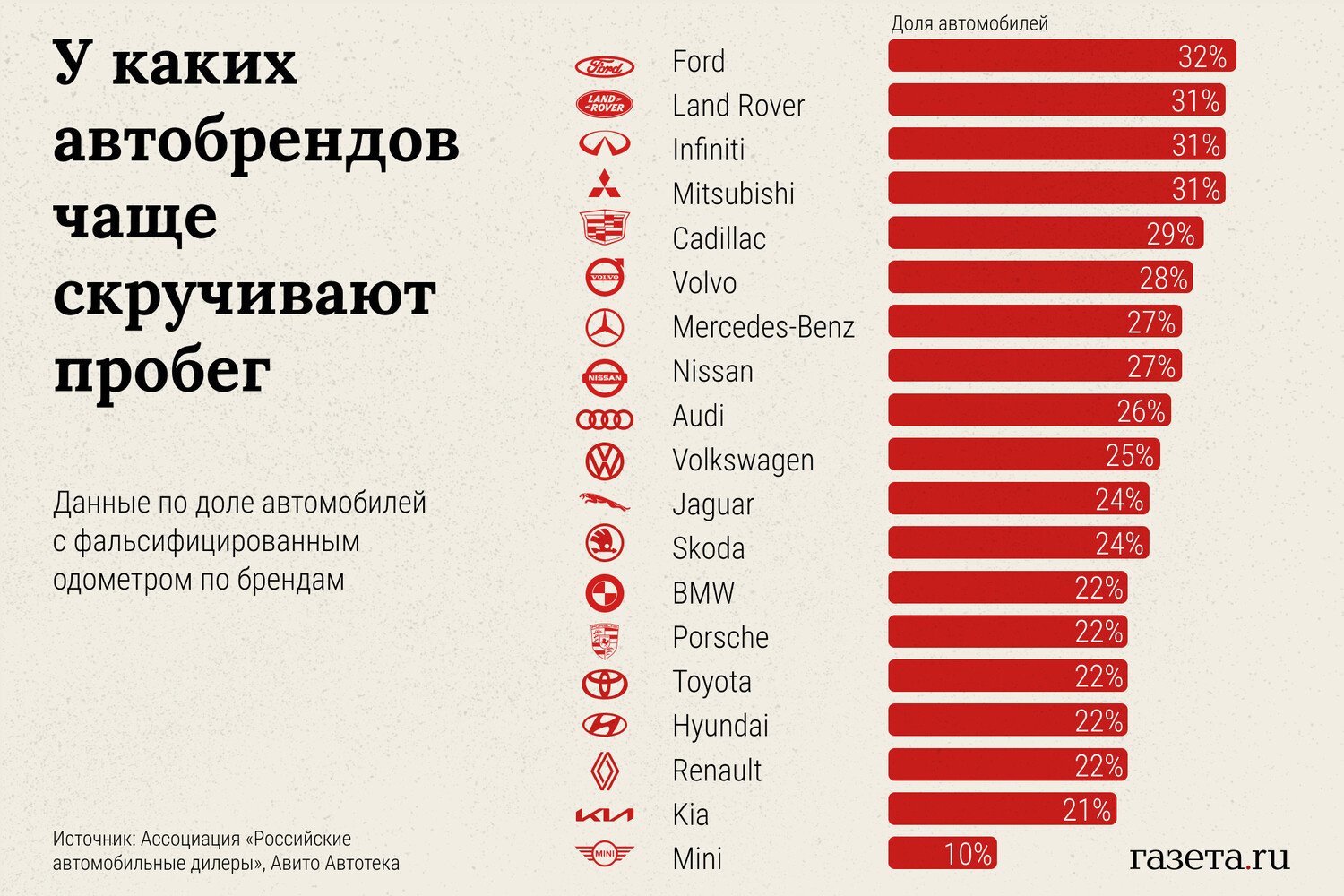 Такое встречается и у официальных дилеров»: на каких машинах точно скручен  пробег