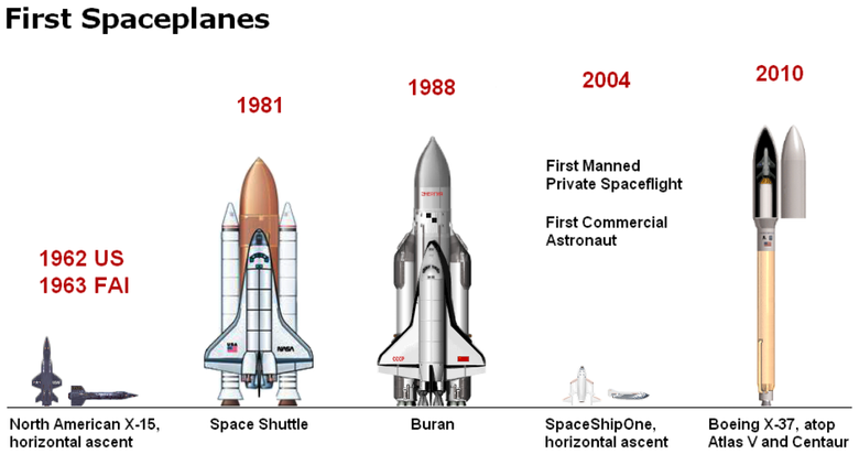 X-37 (крайний справа) — самый маленький и самый легкий орбитальный космический самолет, который когда-либо летал. Изображение: Wikipedia