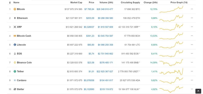 Топ самых популярных криптовалют 13 мая / coinmarketcap