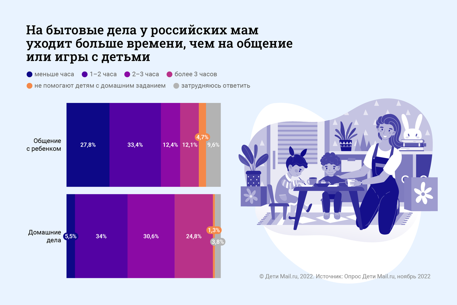 У 57% мам есть не больше часа в день на себя. Когда же отдыхать? Отвечают  психолог и звезды - Дети Mail.ru