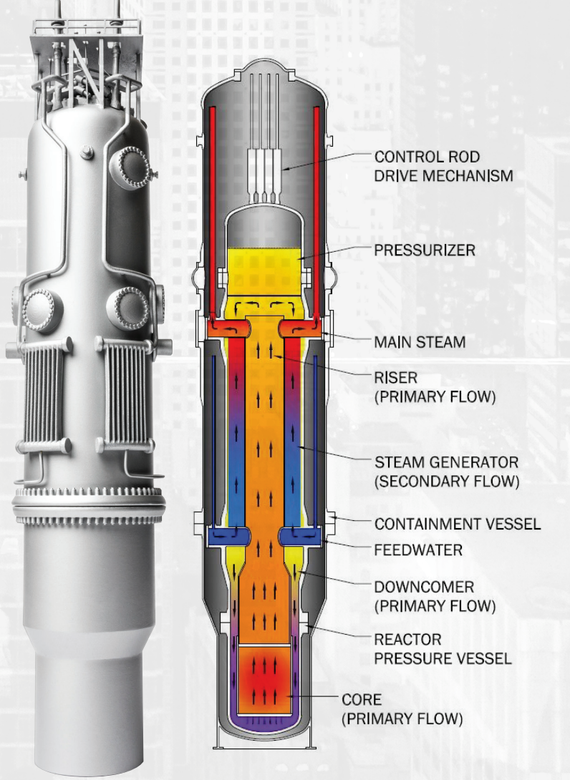 Энергетический модуль NuScale, состоящий из интегрированного корпуса реактора, парогенератора и защитной оболочки в одном цилиндрическом модуле. Фото: NuScale