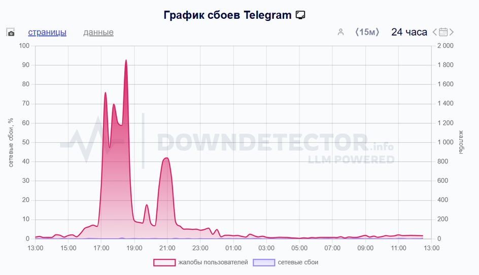 скриншот сбоев Telegram