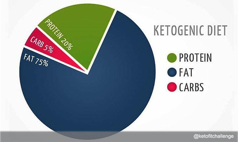Идеальное соотношение макронутриентов на безуглеводной диете
