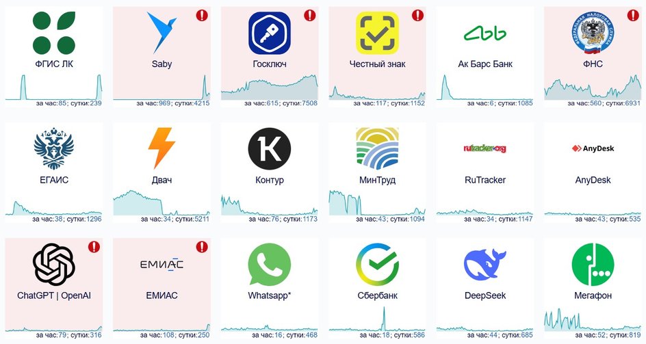 сбои 20 мая скриншот Downdetector