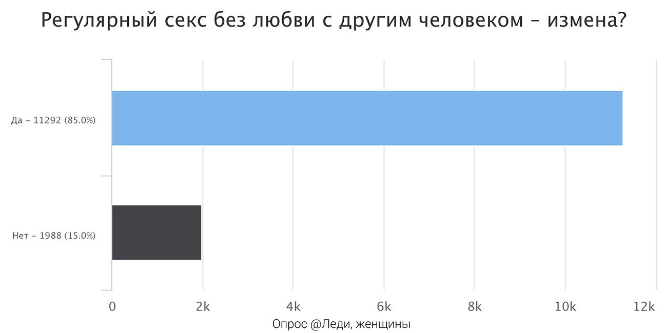 Мужчины изменяют чаще, но реже готовы простить измену: результат опроса