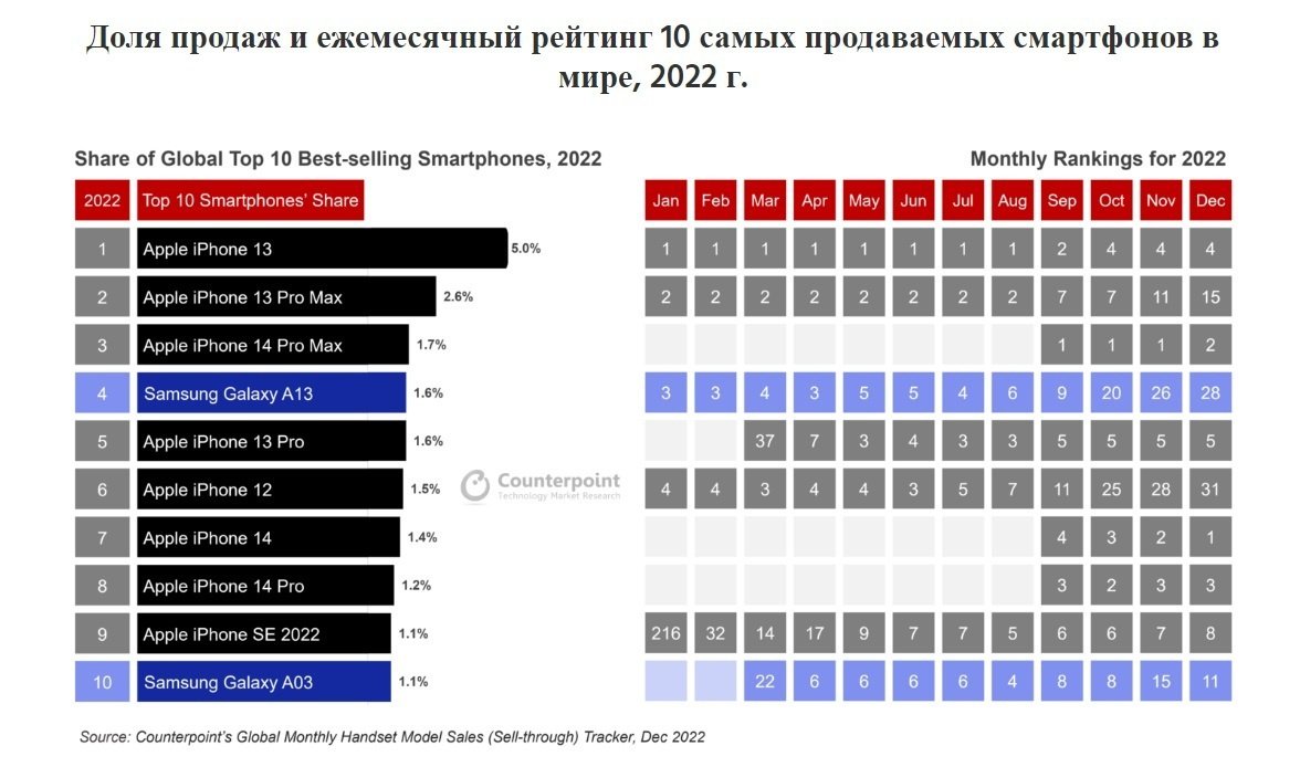 Названы самые продаваемые смартфоны в мире - Hi-Tech Mail.ru