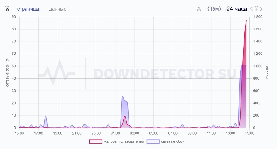 скриншот графика сбоев в Steam 17 января