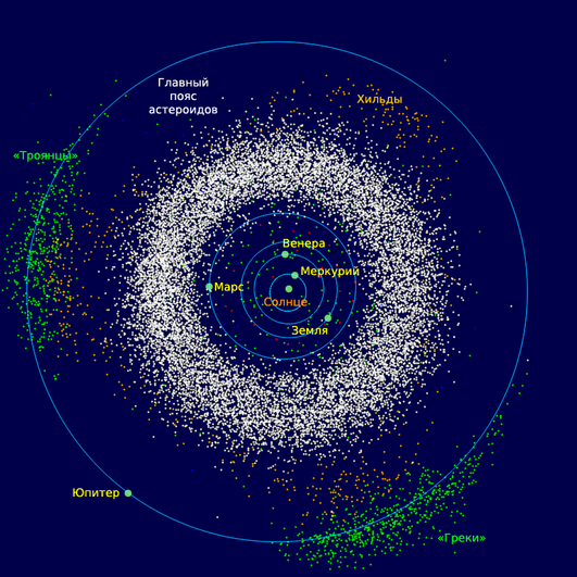 Главный пояс астероидов